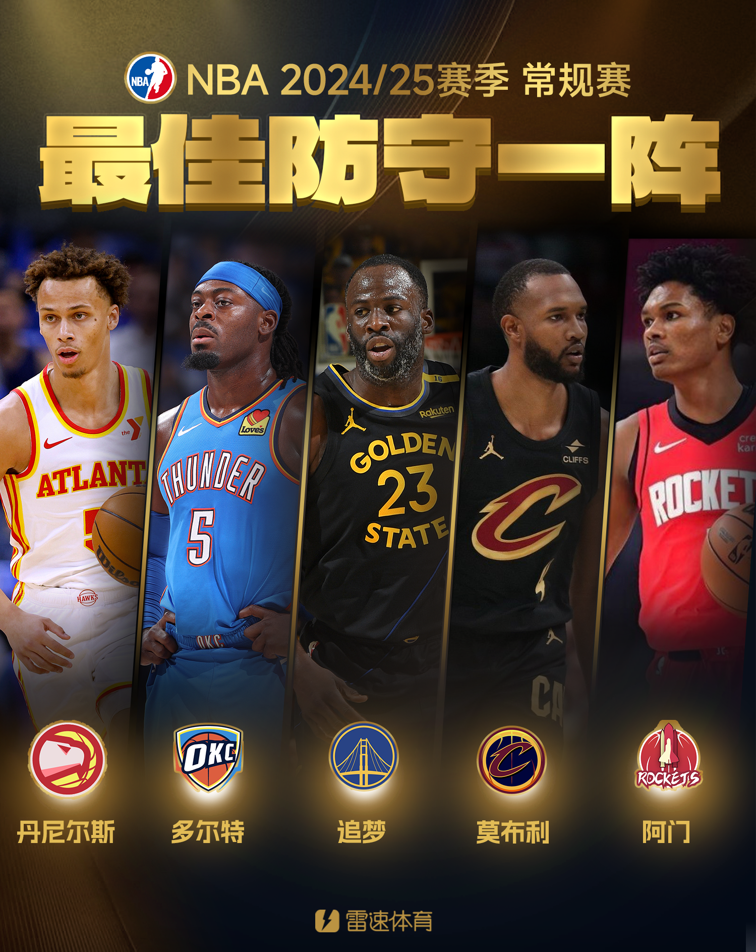 🌟NBA最佳防守一阵:丹尼尔斯&多尔特&追梦&莫布利&阿门